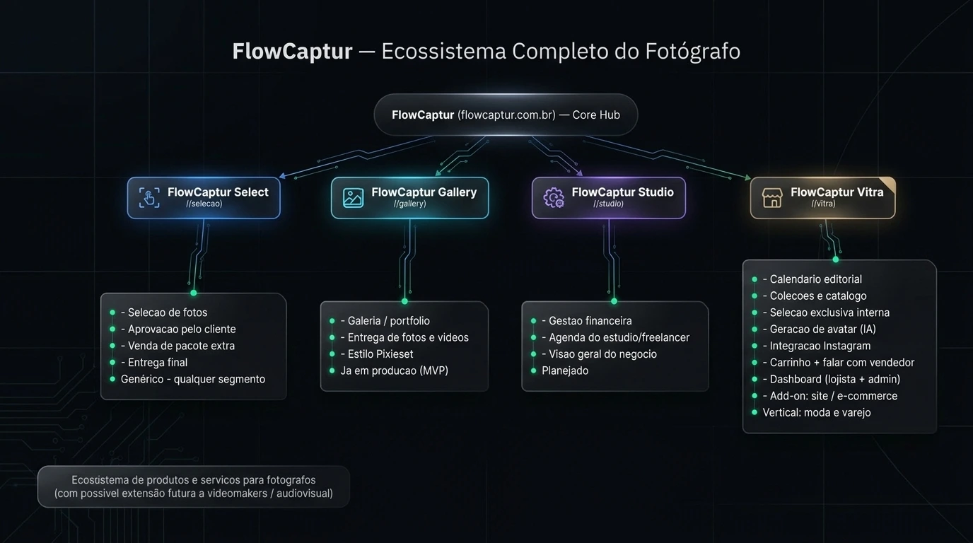 Arquitetura Oficial FlowCaptur — Ecossistema Completo do Fotógrafo: Core Hub, Select, Gallery, Studio e Vitra